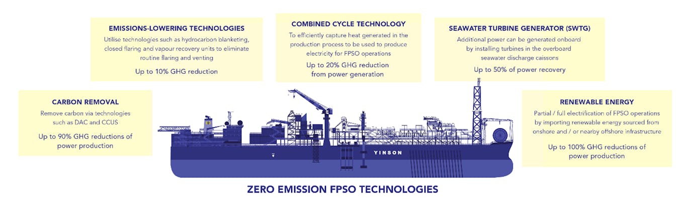 yinson zero emission fpso