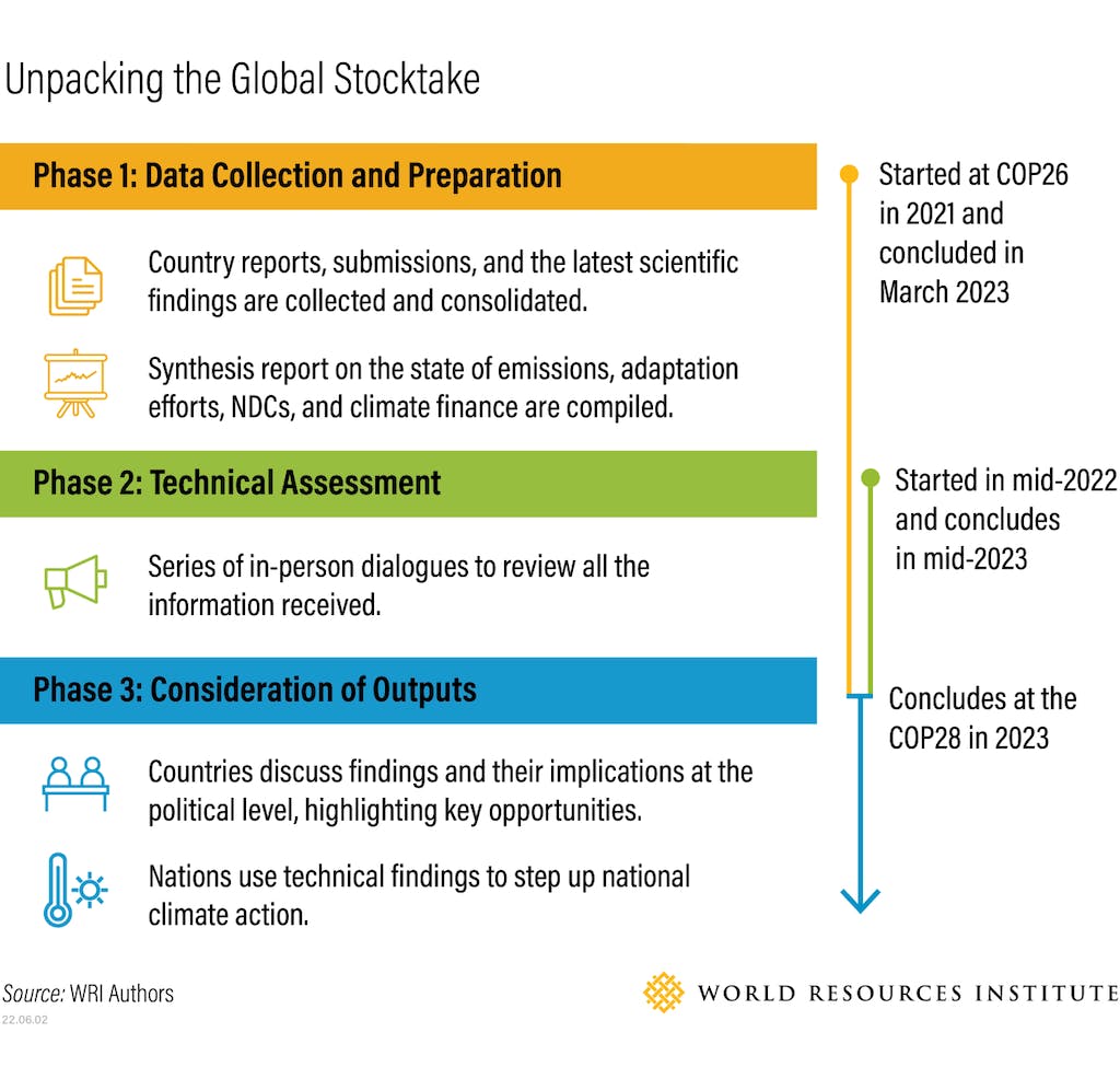 Q&A: What is the ‘global stocktake’ and could it accelerate climate ...