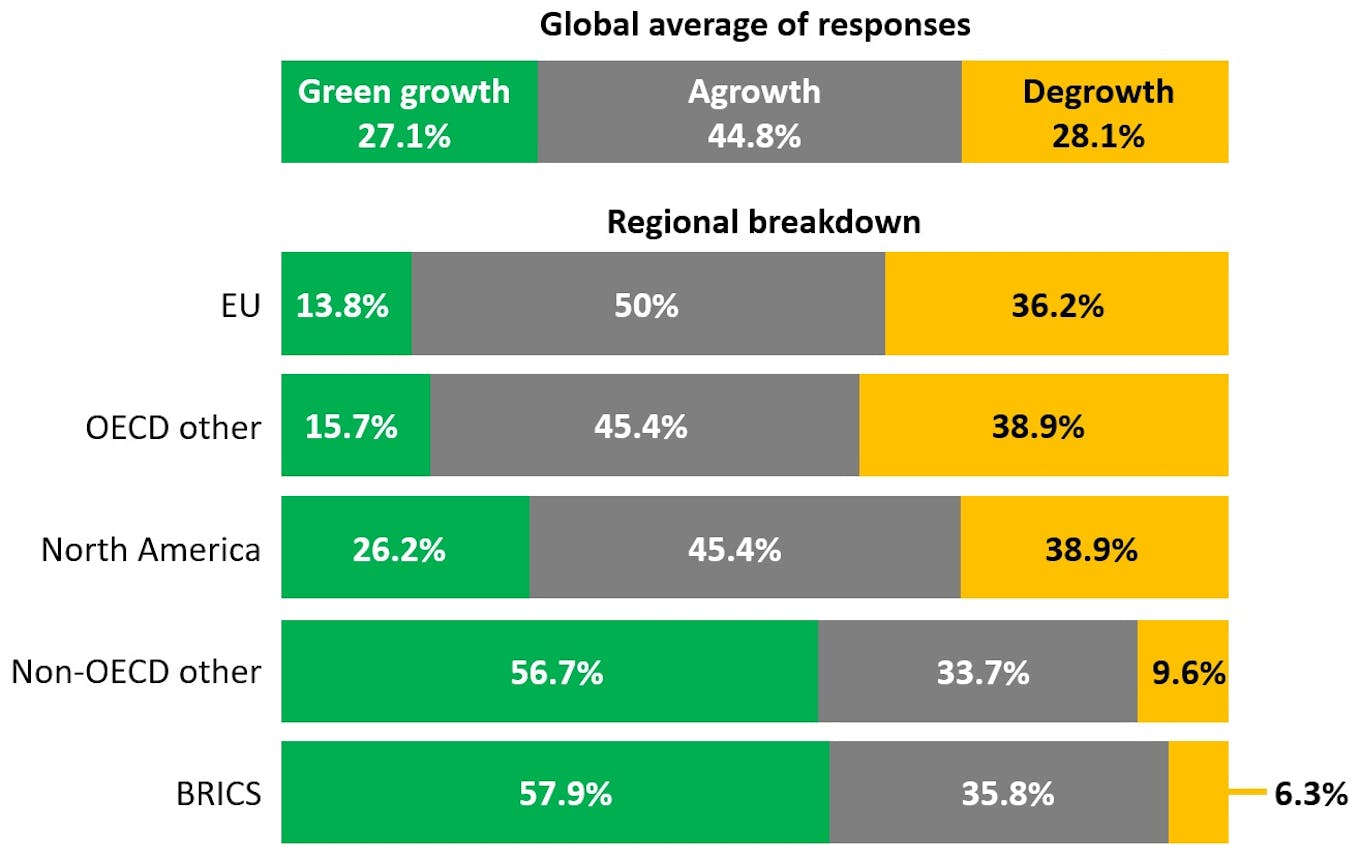 green growth v degrowth