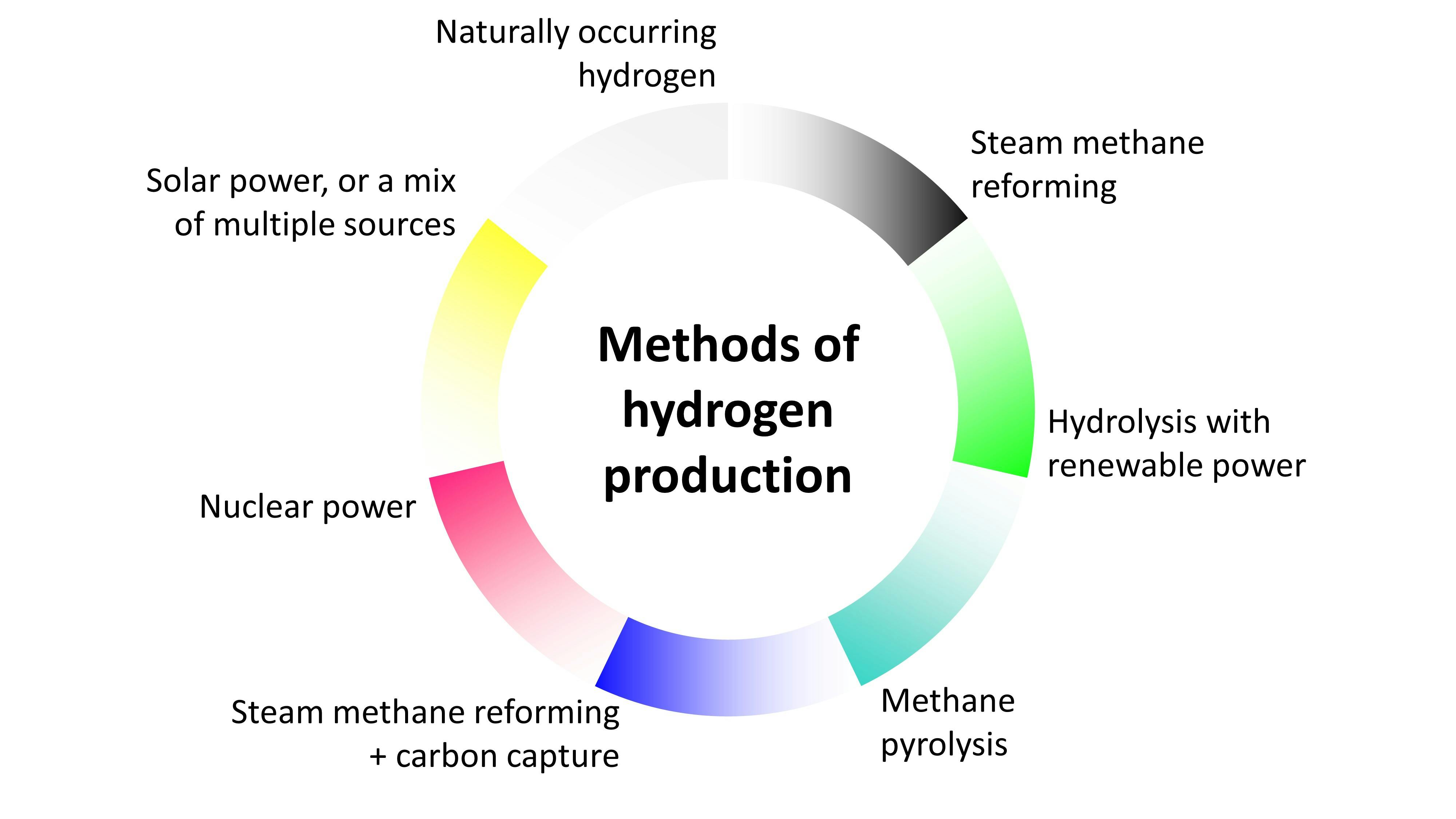 Explainer: The Many Shades Of Hydrogen | News | Eco-Business | Asia Pacific