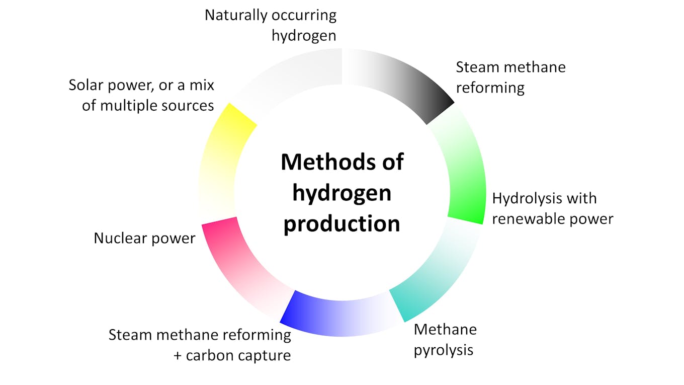 hydrogen production colours