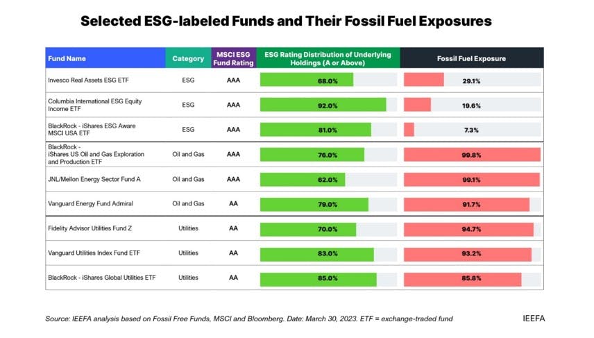 Selected ESG-Labelled Funds and Their Fossil Fuel Exposures