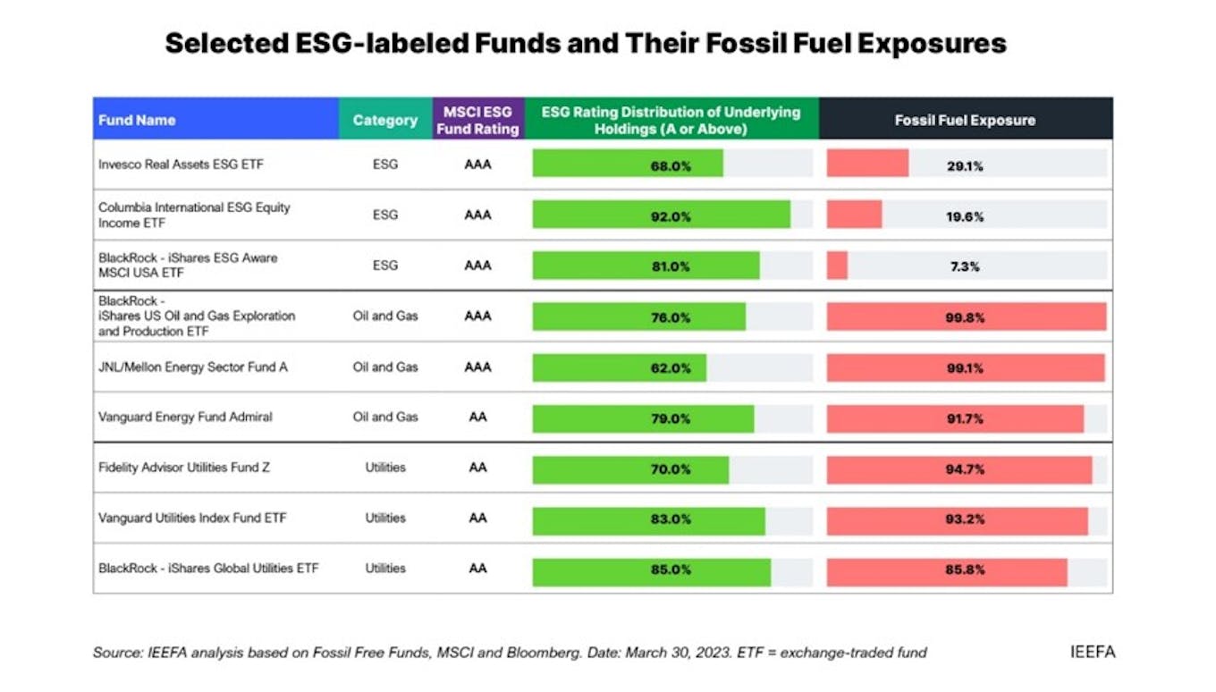 Selected ESG-Labelled Funds and Their Fossil Fuel Exposures