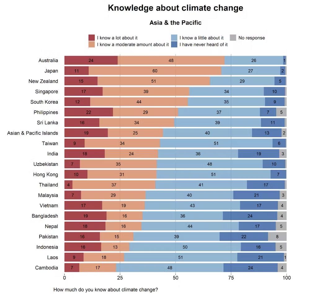knowledge about climate change survey