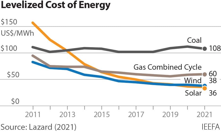 levellised cost of energy
