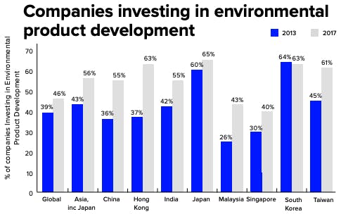 Companies investing in environmental products in Asia Pacific