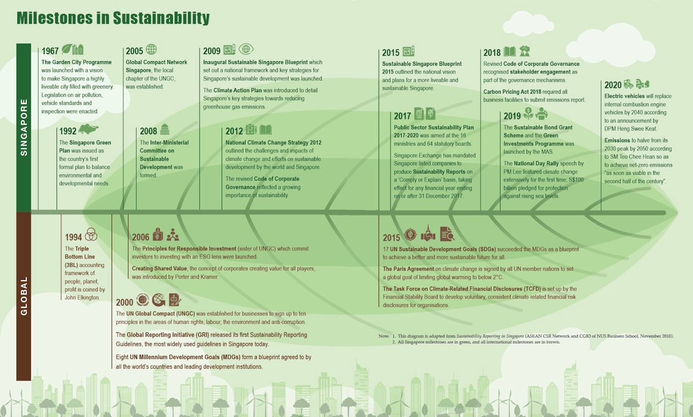 milestones in sustainability 2