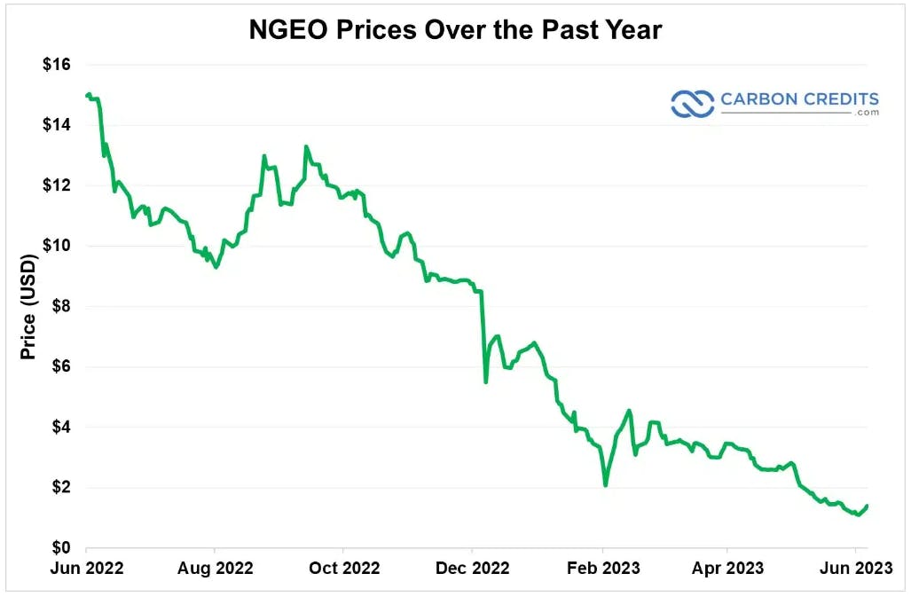 NGEO Prices 2022 to 2023