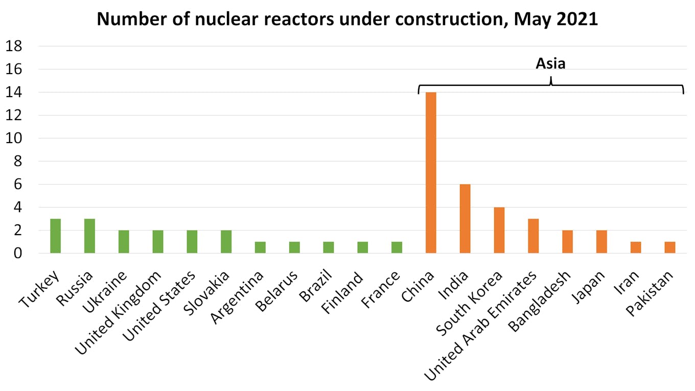 nuclear power construction 2021