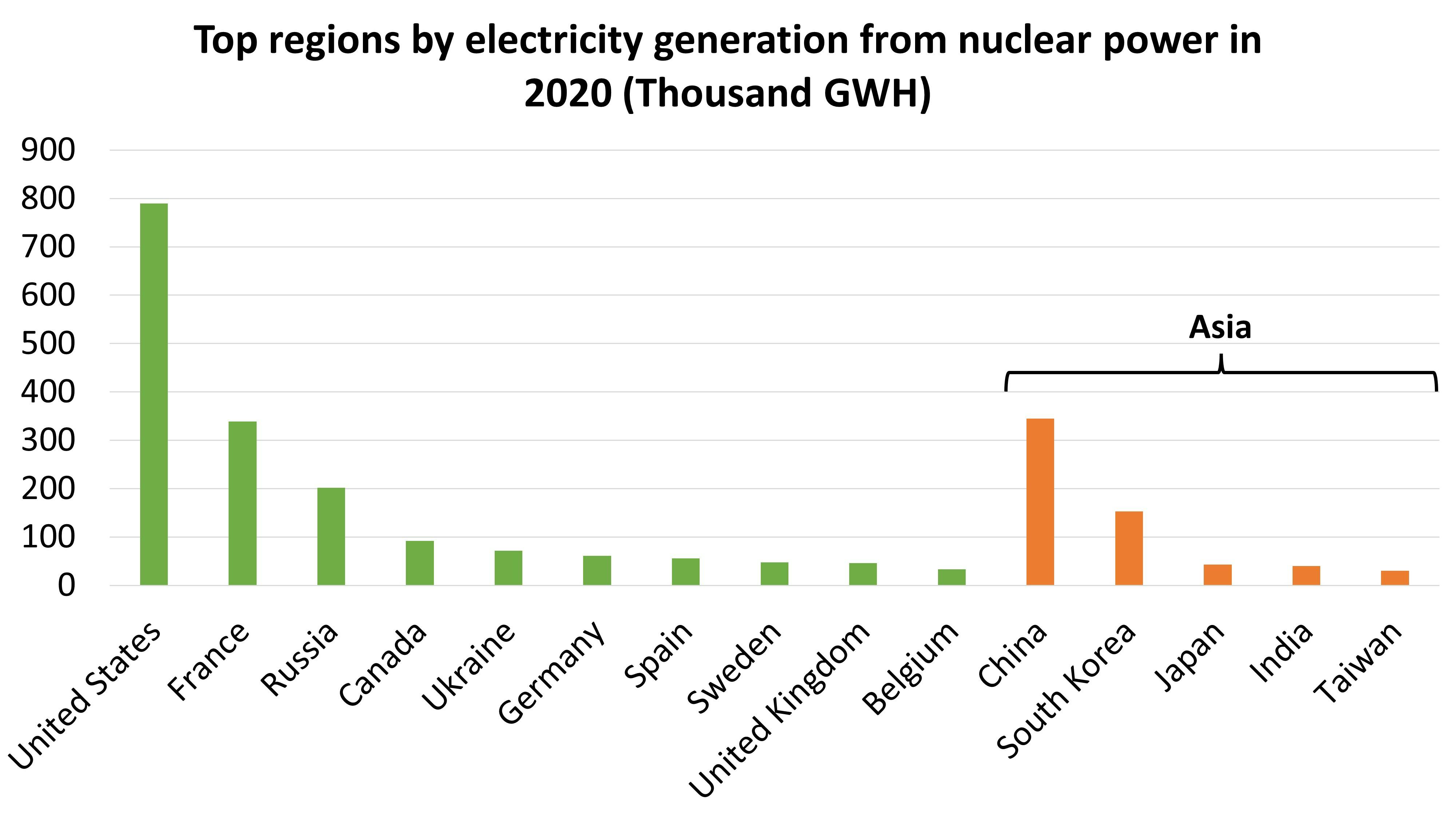 nuclear power generation 2020