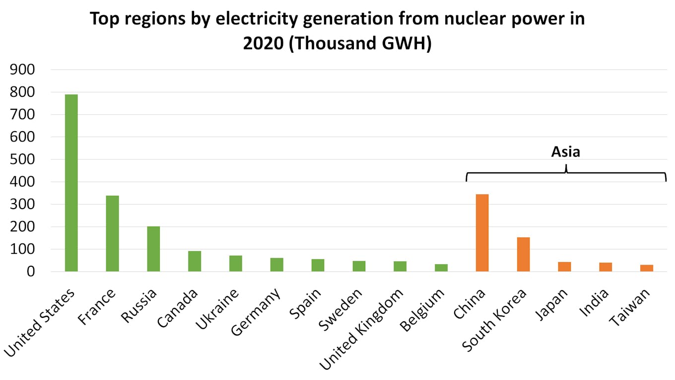 nuclear power generation 2020
