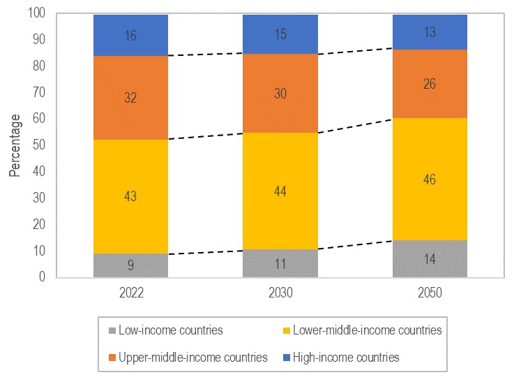 Distribution of the world’s population by income group, 2022, 2030 and 2050
