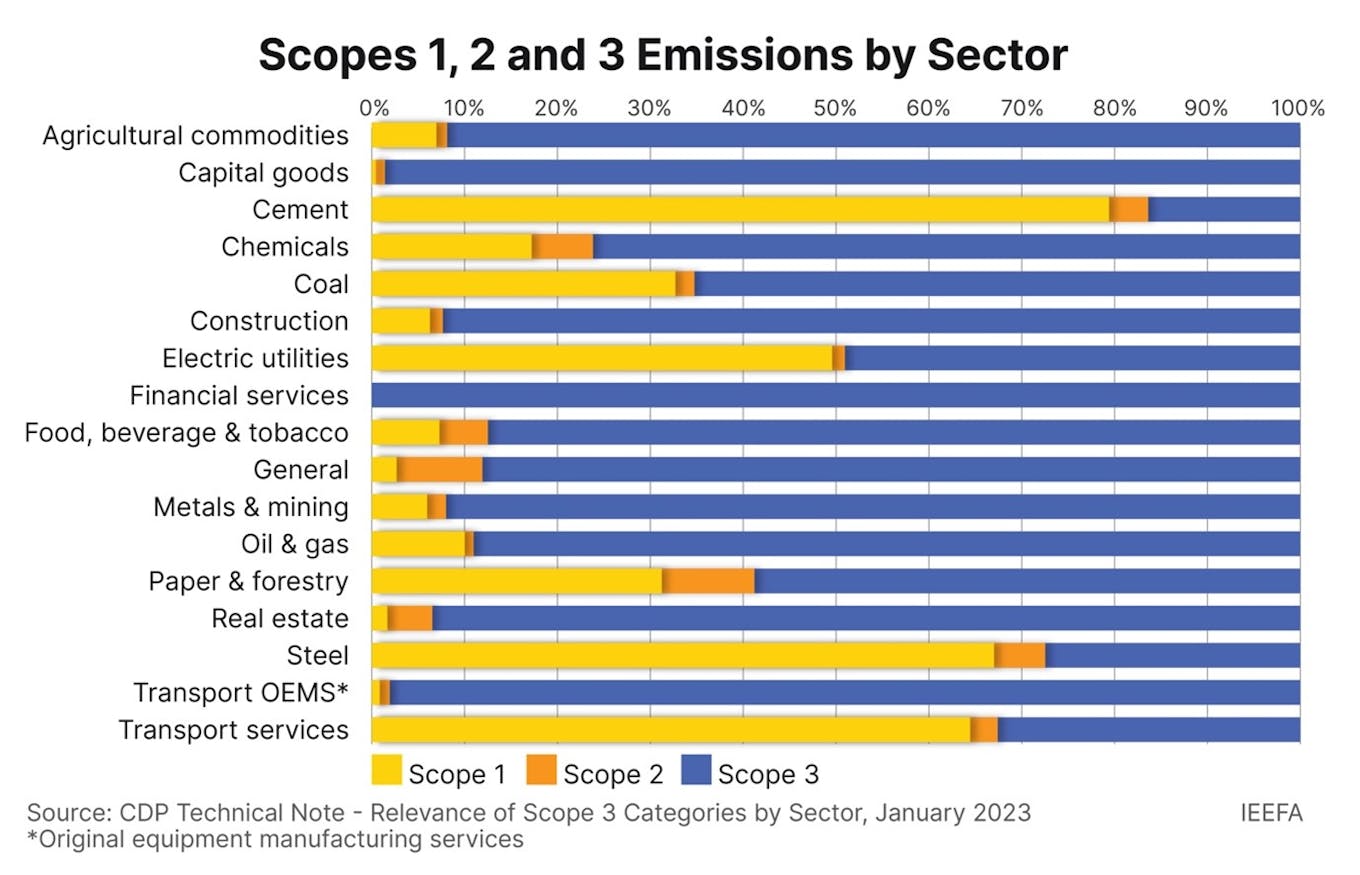 Scope 1, 2 and 3 Emissions by Sector, January 2023