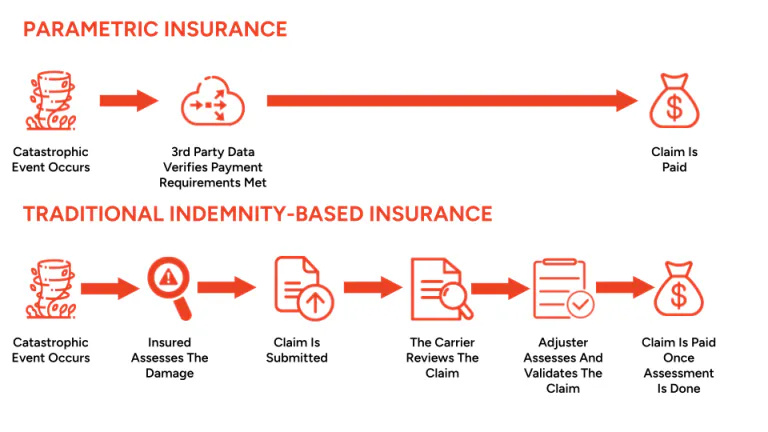 What is parametric insurance and why is its demand growing in Asia ...