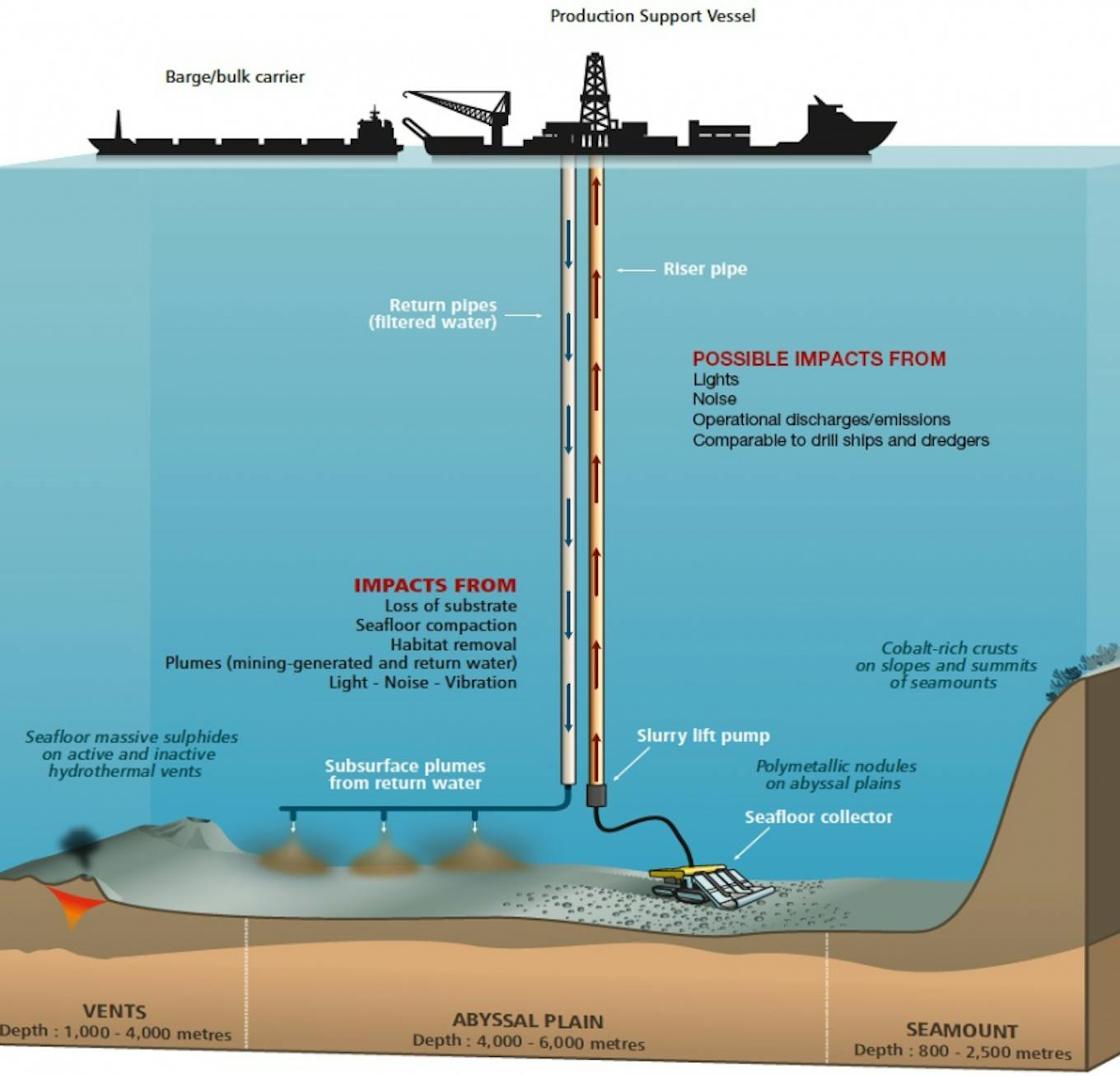 Possible impacts from deep-sea mining