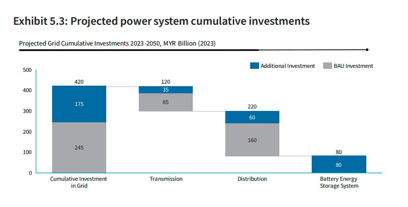 Malaysia grid investments needed