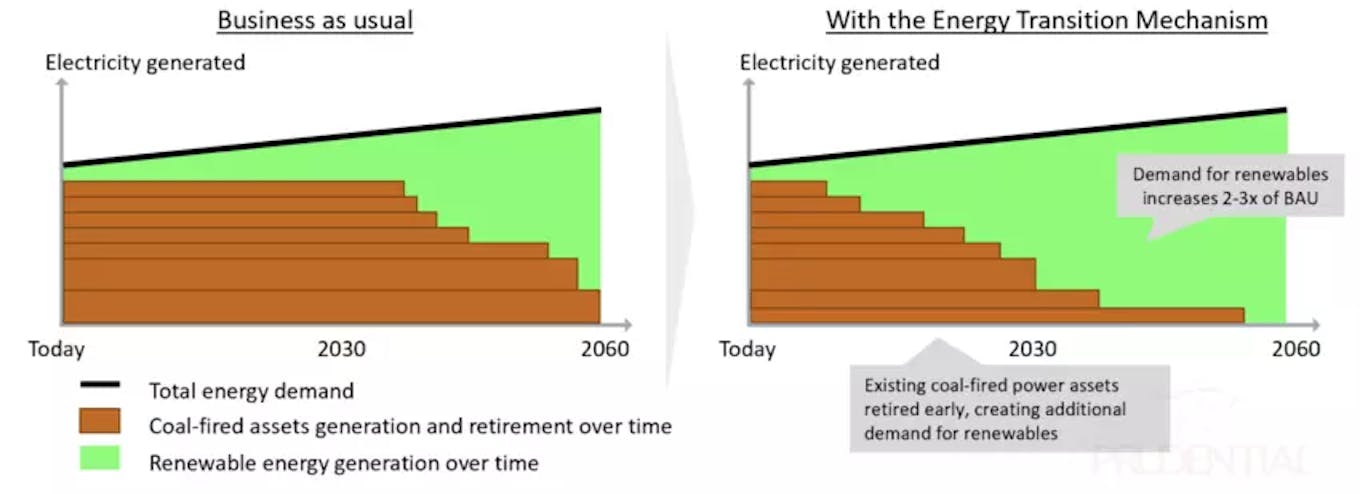 How ETM dramatically accelerates demand for renewables