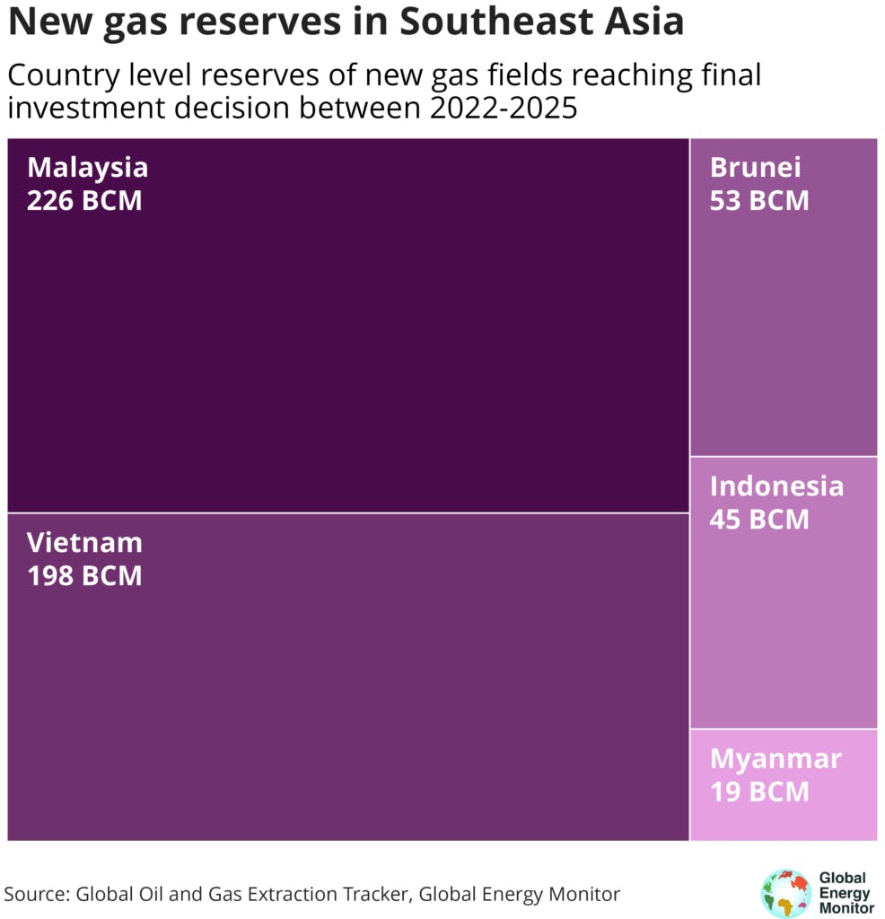 Southeast Asia new gas
