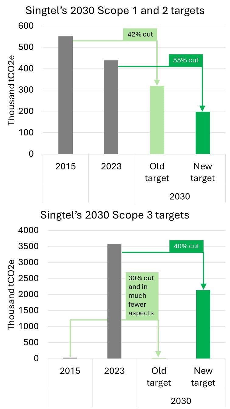 Singtel 2030 targets