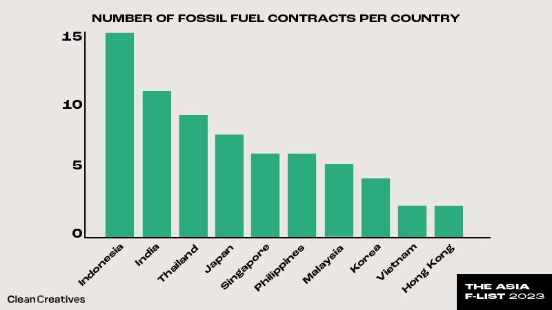 Number of fossil fuels accounts in Asia