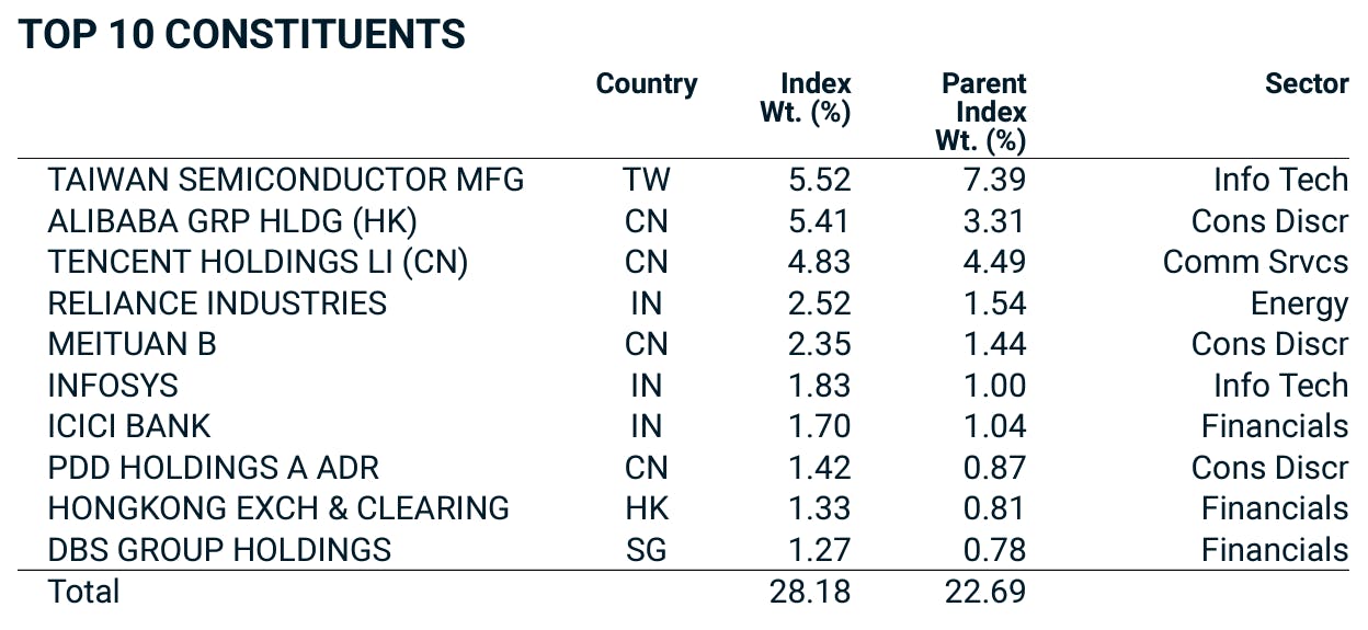 Top 10 constituents of MSCI Asia Climate Action Index