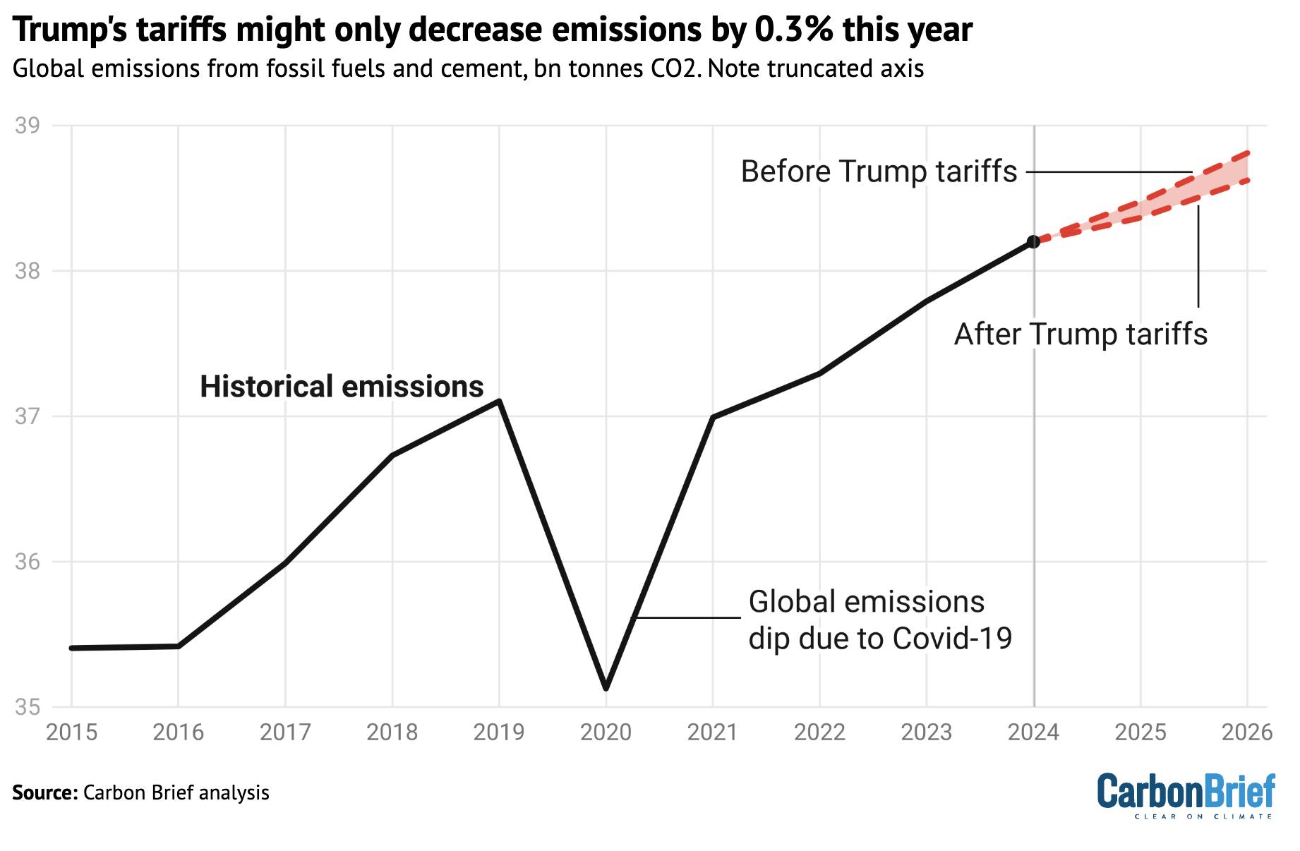 CB_Tariff_Emissions_1