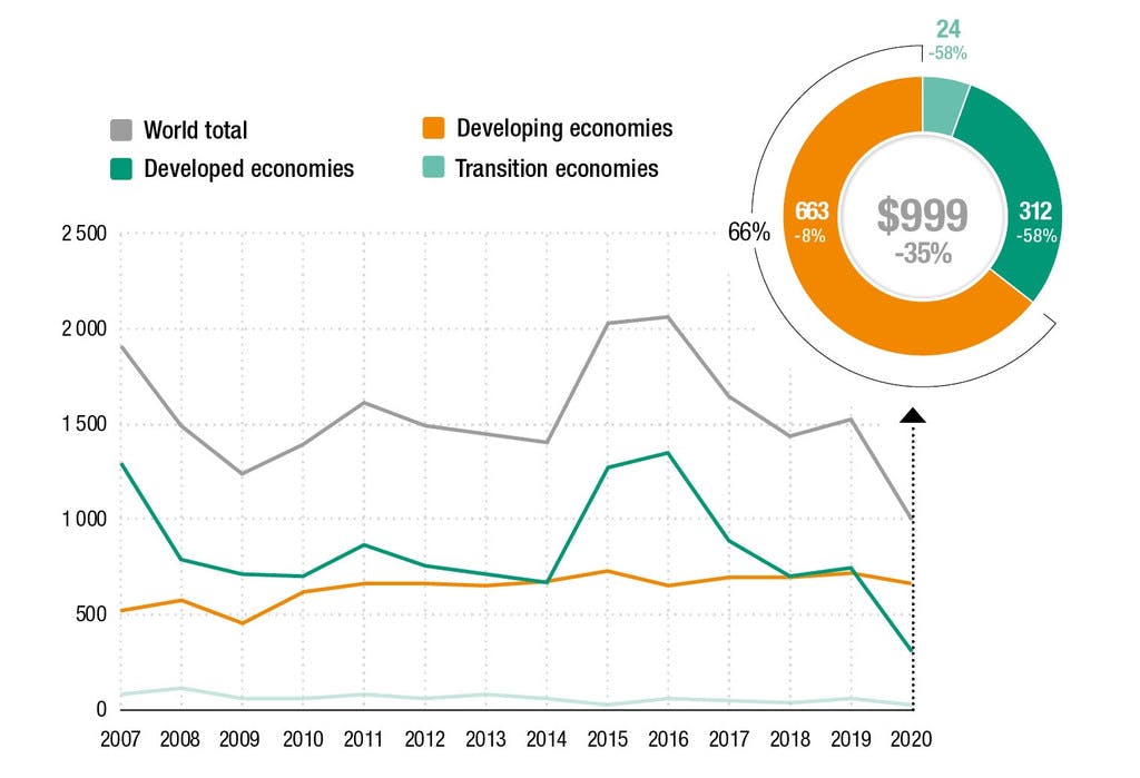 Pandemic ‘rolled Back’ Sustainable Development Funding For Weak ...