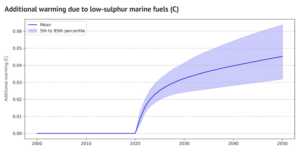 Analysis: How Low-sulphur Shipping Rules Are Affecting Global Warming ...