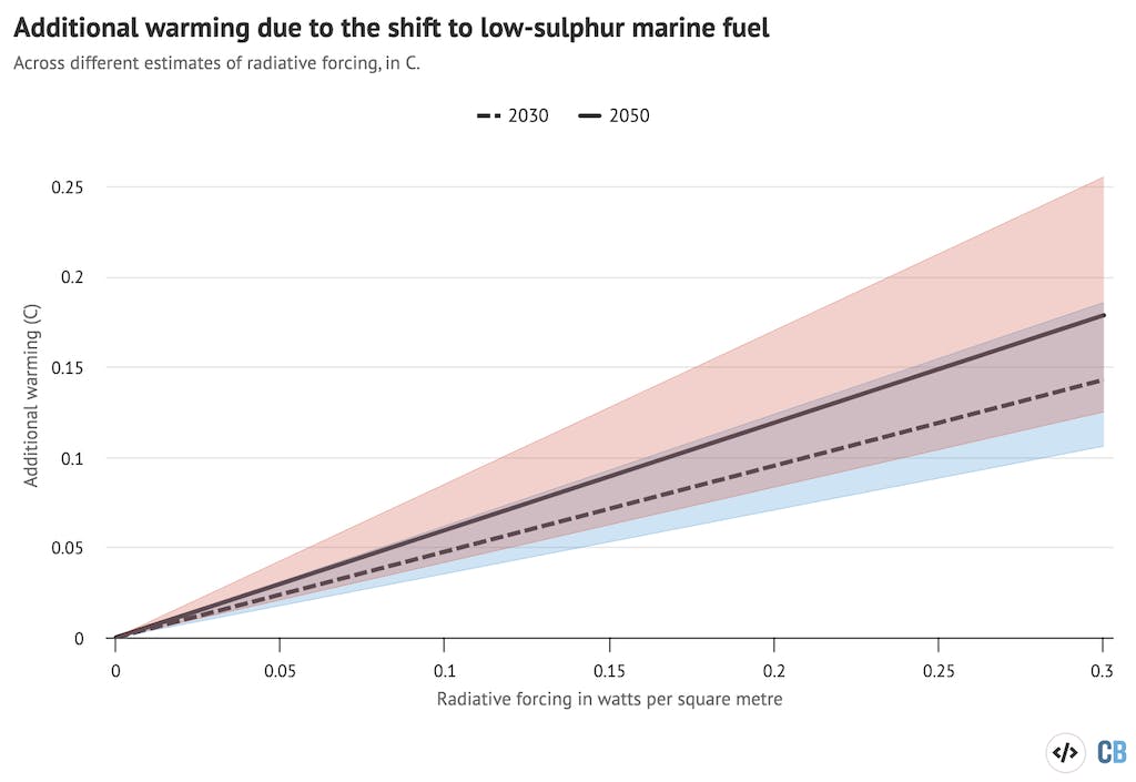 Analysis: How Low-sulphur Shipping Rules Are Affecting Global Warming ...