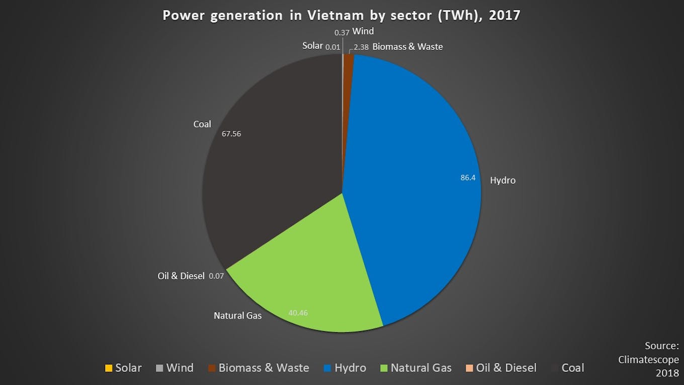 Vietnam energy mix 2017 new
