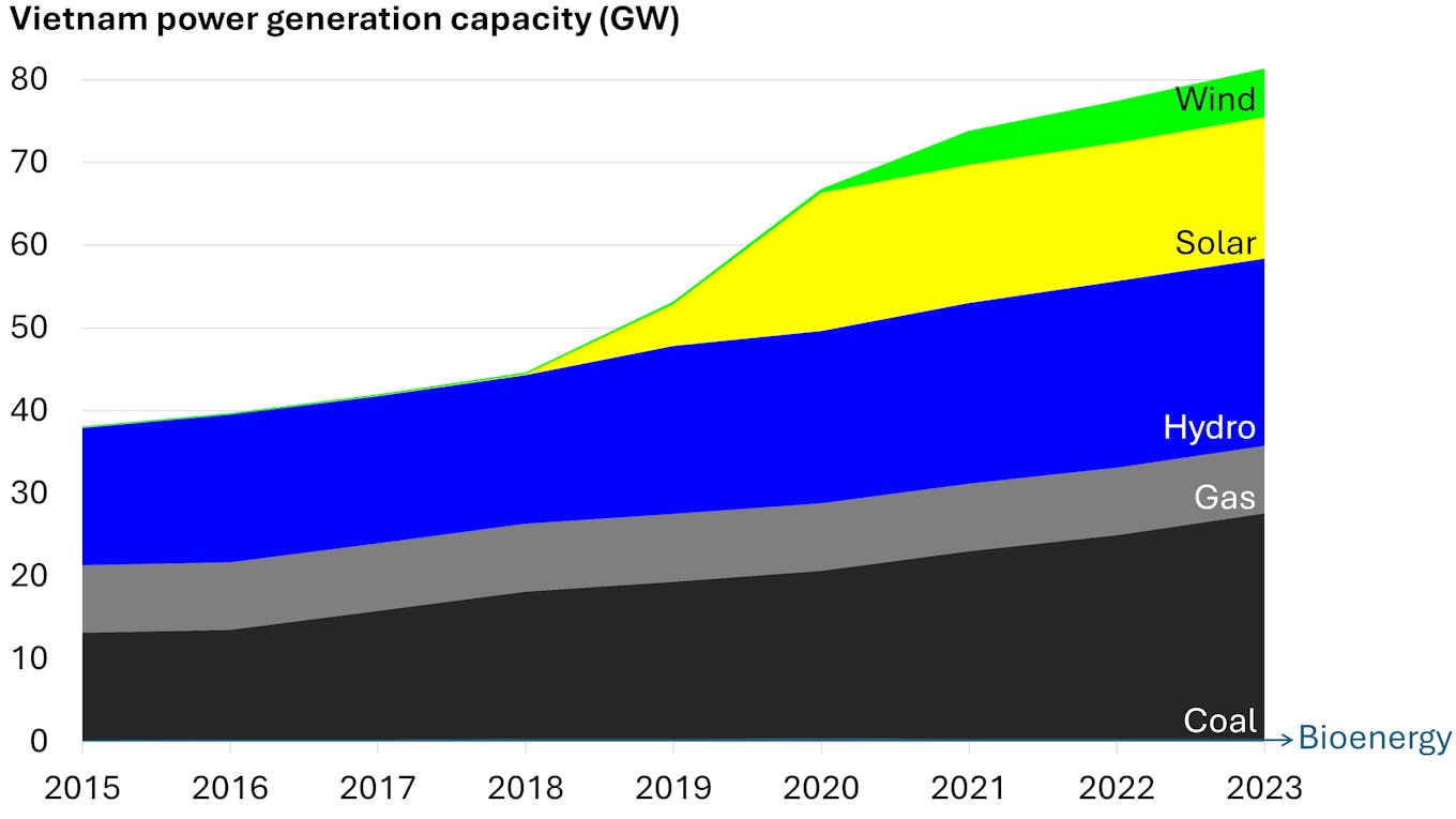 vietnam power generation capacity mix Ember