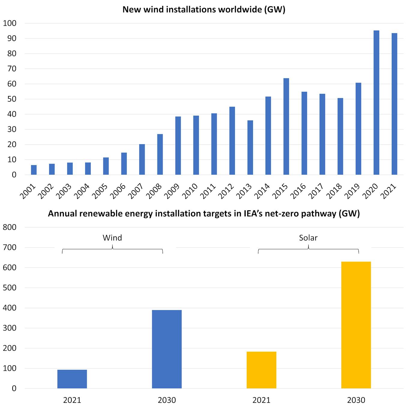 new wind installations annually
