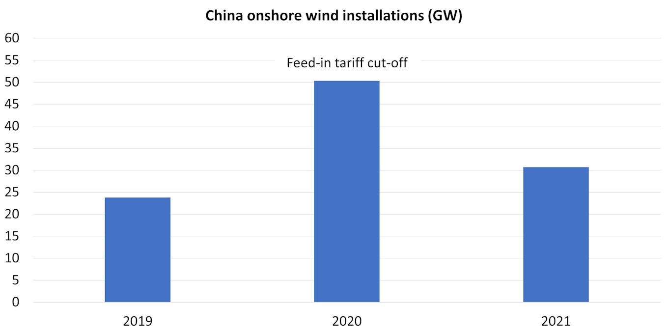china onshore wind installation 2019-2021
