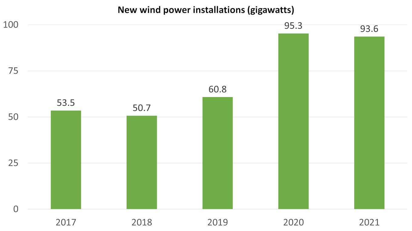 wind power installation 2017-2021