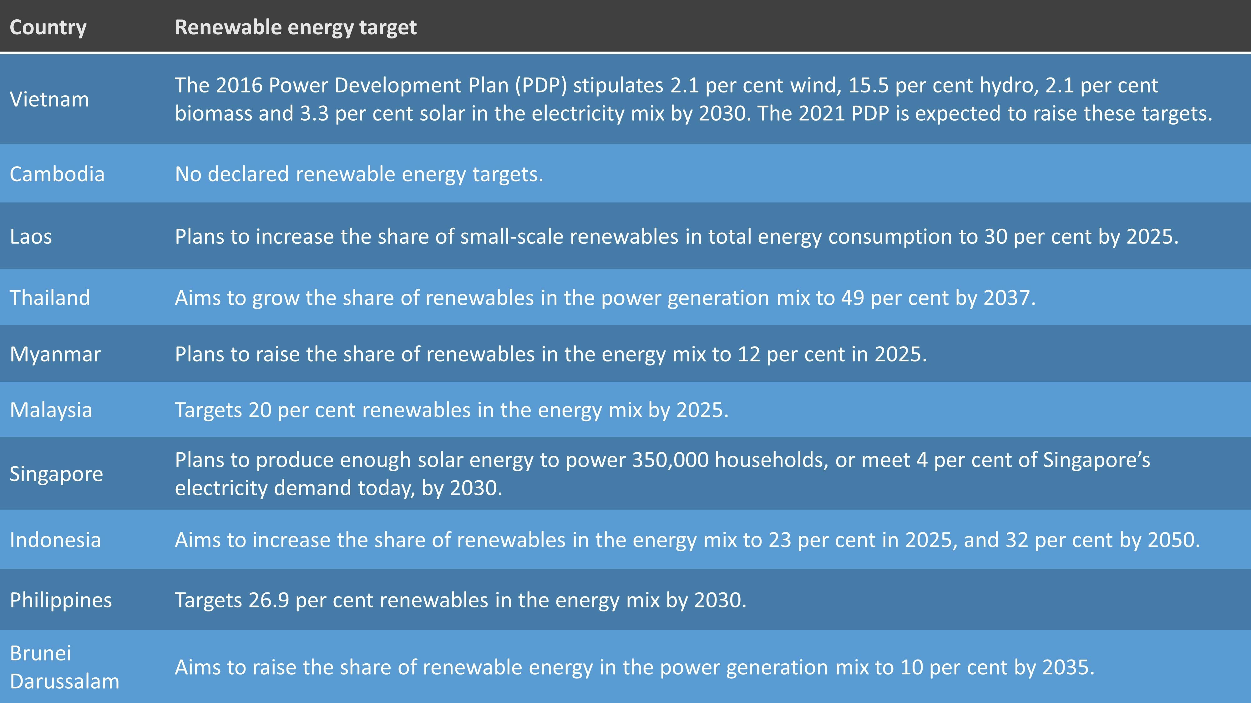 Eco-Business graphic: Renewable energy targets in Southeast Asia