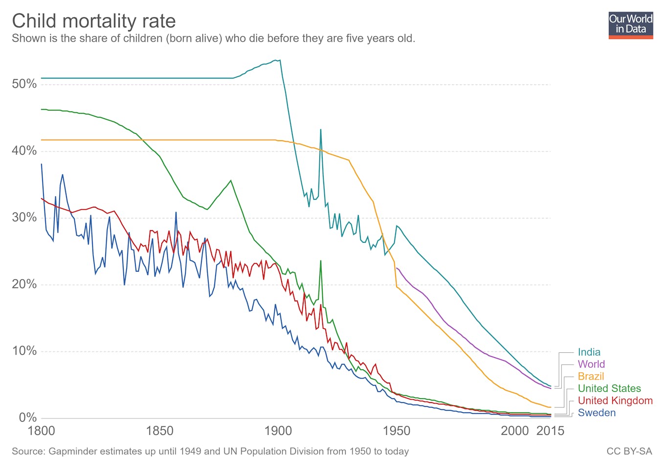 Child mortality in Latvia 1800 2020. Show rate