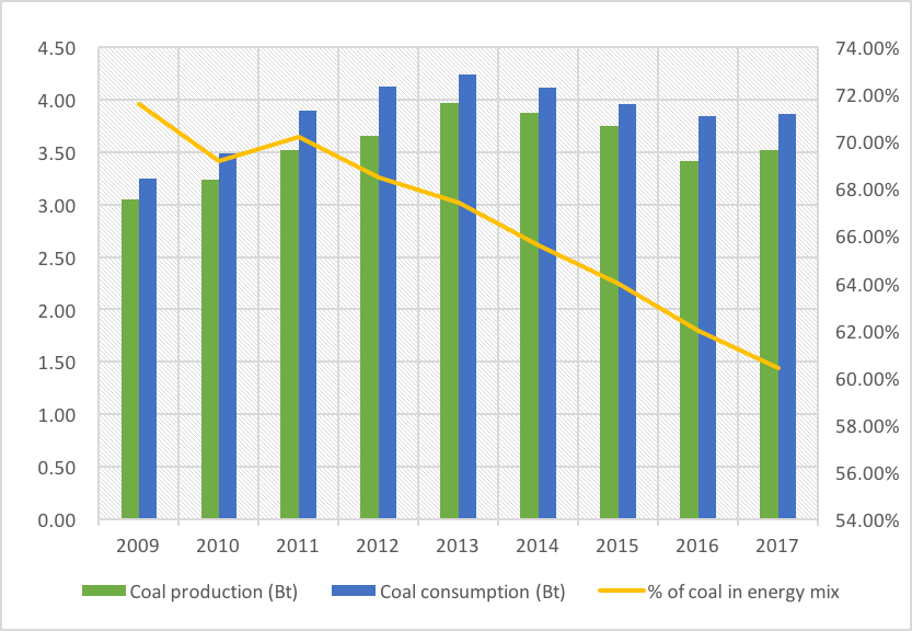 China’s Coal Consumption Grows Slightly | News | Eco-Business | Asia ...