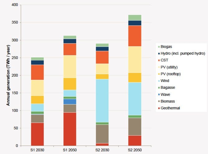 Figure 1: The mix of generation sources considered in the report. AEMO