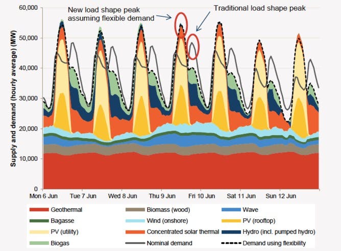 Figure 2: The shift in peak demand. AEMO