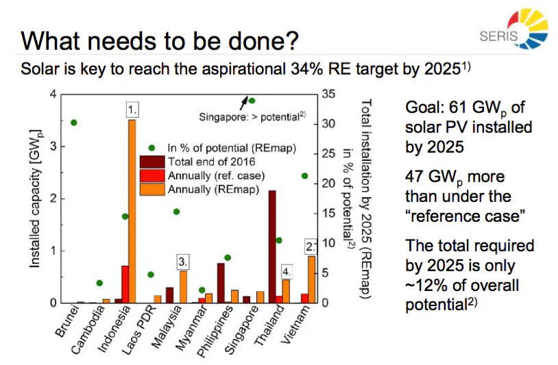Mind the hype: Despite huge potential, solar energy in SE Asia is ...