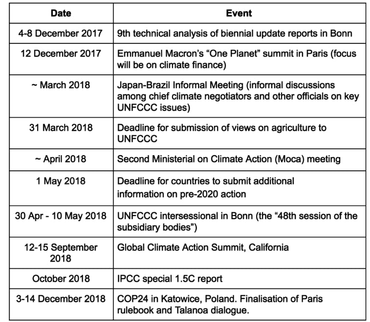 COP23: Key Outcomes Agreed At The UN Climate Talks In Bonn | News | Eco ...