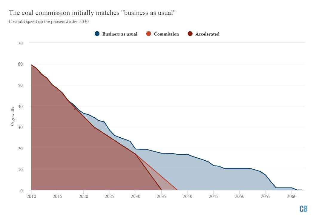 How Far Would Germany’s 2038 Coal Phaseout Breach Paris Climate Goals ...