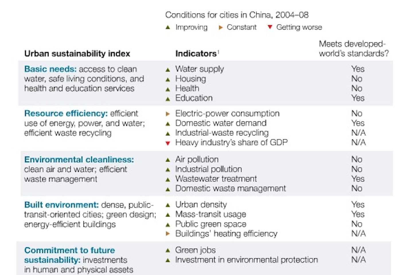 china cities index McKinsey