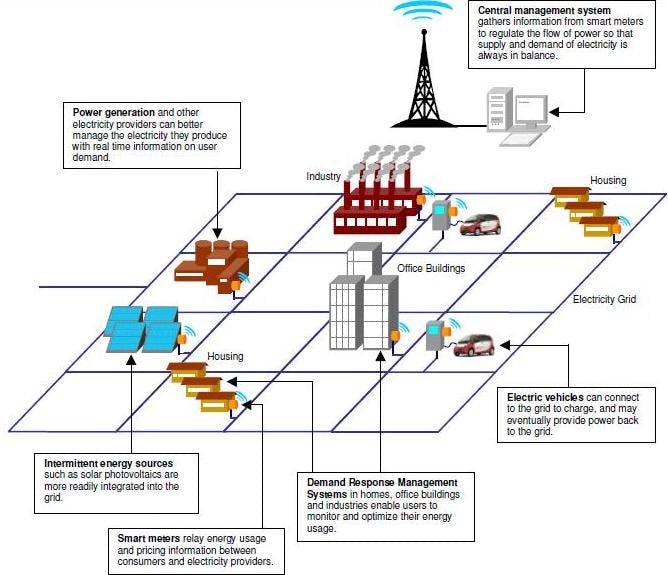 Smart Grids