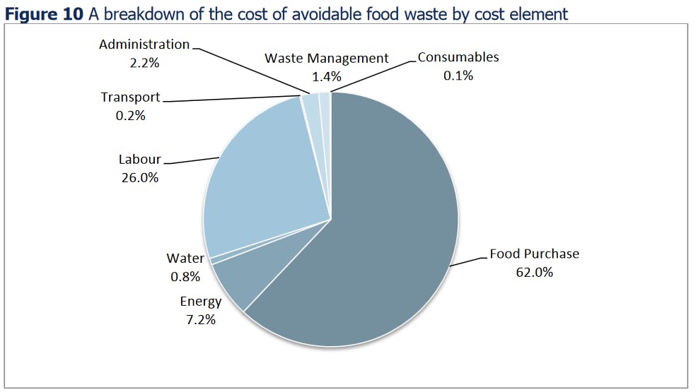 A breakdown of the cost of avoidable food waste by cost element. Image: <a href="http://www.wrap.org.uk/sites/files/wrap/The%20True%20Cost%20of%20Food%20Waste%20within%20Hospitality%20and%20Food%20Service%20Sector%20FINAL.pdf">WRAP</a>